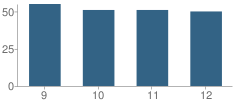 Number of Students Per Grade For Agwsr High School