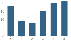 Number of Students Per Grade For Minburn Elementary School