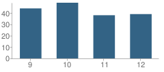 Number of Students Per Grade For Alta High School