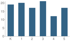 Number of Students Per Grade For Anita Elementary School