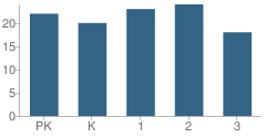 Number of Students Per Grade For Armstrong-Ringsted Elementary School