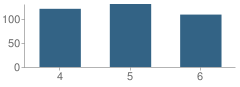 Number of Students Per Grade For East Elementary School