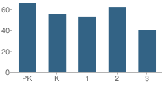 Number of Students Per Grade For Ida Grove Elementary School