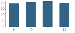 Number of Students Per Grade For Battle Creek-Ida Grove High School