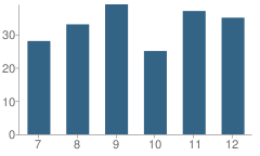 Number of Students Per Grade For Baxter High School