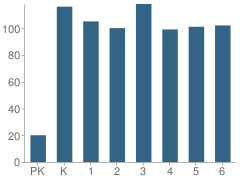 Number of Students Per Grade For Anderson Elementary School