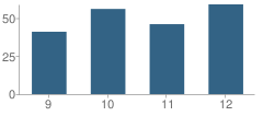 Number of Students Per Grade For West Hancock High School