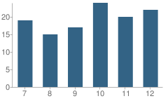 Number of Students Per Grade For Cal Community High School