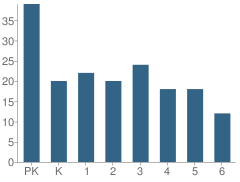 Number of Students Per Grade For Cal Elementary School