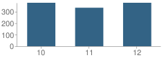 Number of Students Per Grade For Cedar Falls High School