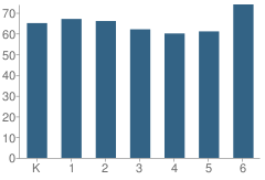 Number of Students Per Grade For Cedar Heights Elementary School