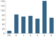 Number of Students Per Grade For Southdale Elementary School