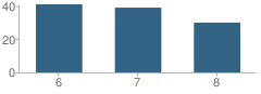 Number of Students Per Grade For Central Lyon Middle School