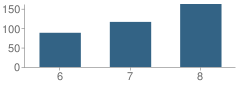 Number of Students Per Grade For Charles City Middle School