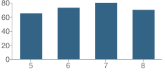 Number of Students Per Grade For Clarinda Middle School