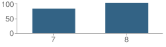 Number of Students Per Grade For Clarke Junior High School