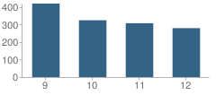 Number of Students Per Grade For Thomas Jefferson High School