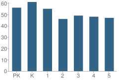 Number of Students Per Grade For Walnut Grove Elementary School