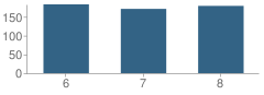 Number of Students Per Grade For Hiatt Middle School