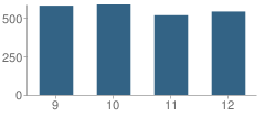 Number of Students Per Grade For East High School