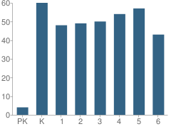 Number of Students Per Grade For Earlham Elementary School