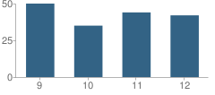 Number of Students Per Grade For East Buchanan High School