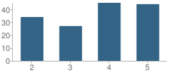 Number of Students Per Grade For East Union Intermediate Center School