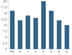 Number of Students Per Grade For Farragut Elementary School