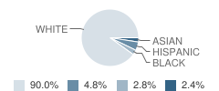 Forest City Middle School Student Race Distribution