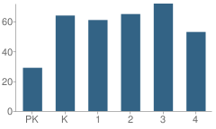 Number of Students Per Grade For Butler Elementary School