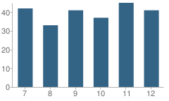 Number of Students Per Grade For Fremont-Mills Middle and High School