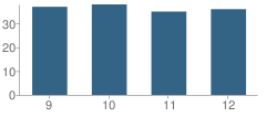 Number of Students Per Grade For George-Little Rock High School