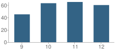 Number of Students Per Grade For Gladbrook-Reinbeck High School