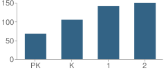 Number of Students Per Grade For Northeast Elementary School