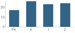 Number of Students Per Grade For Graettinger Elementary School