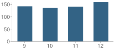 Number of Students Per Grade For Grinnell Community High School