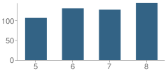 Number of Students Per Grade For Grinnell Community Middle School