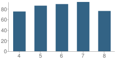 Number of Students Per Grade For Hampton-Dumont Middle School