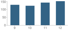 Number of Students Per Grade For Harlan Community High School