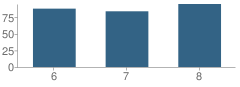 Number of Students Per Grade For Independence Middle School