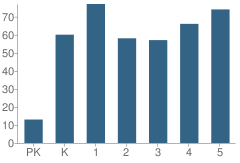 Number of Students Per Grade For Emerson Elementary School