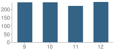 Number of Students Per Grade For Indianola High School