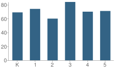 Number of Students Per Grade For Irving Elementary School