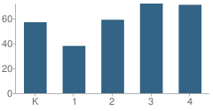 Number of Students Per Grade For Interstate 35 Elementary School