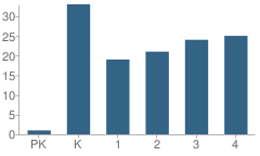 Number of Students Per Grade For Ikm Elementary School