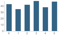 Number of Students Per Grade For East Elementary School