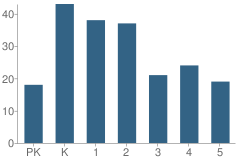 Number of Students Per Grade For Clark Elementary School