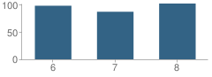 Number of Students Per Grade For Moc-Floyd Valley Middle School