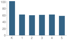 Number of Students Per Grade For Orange City Elementary School