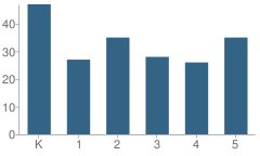 Number of Students Per Grade For Hospers Elementary School